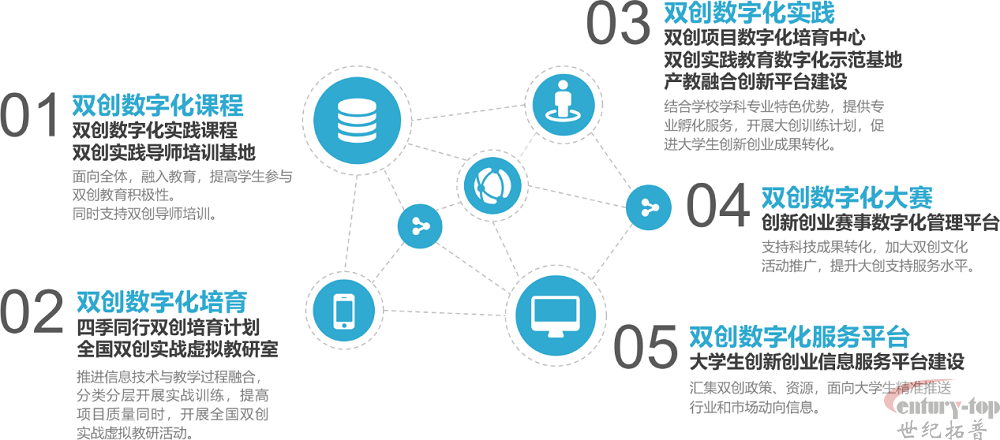 创新创业教育数字化方案