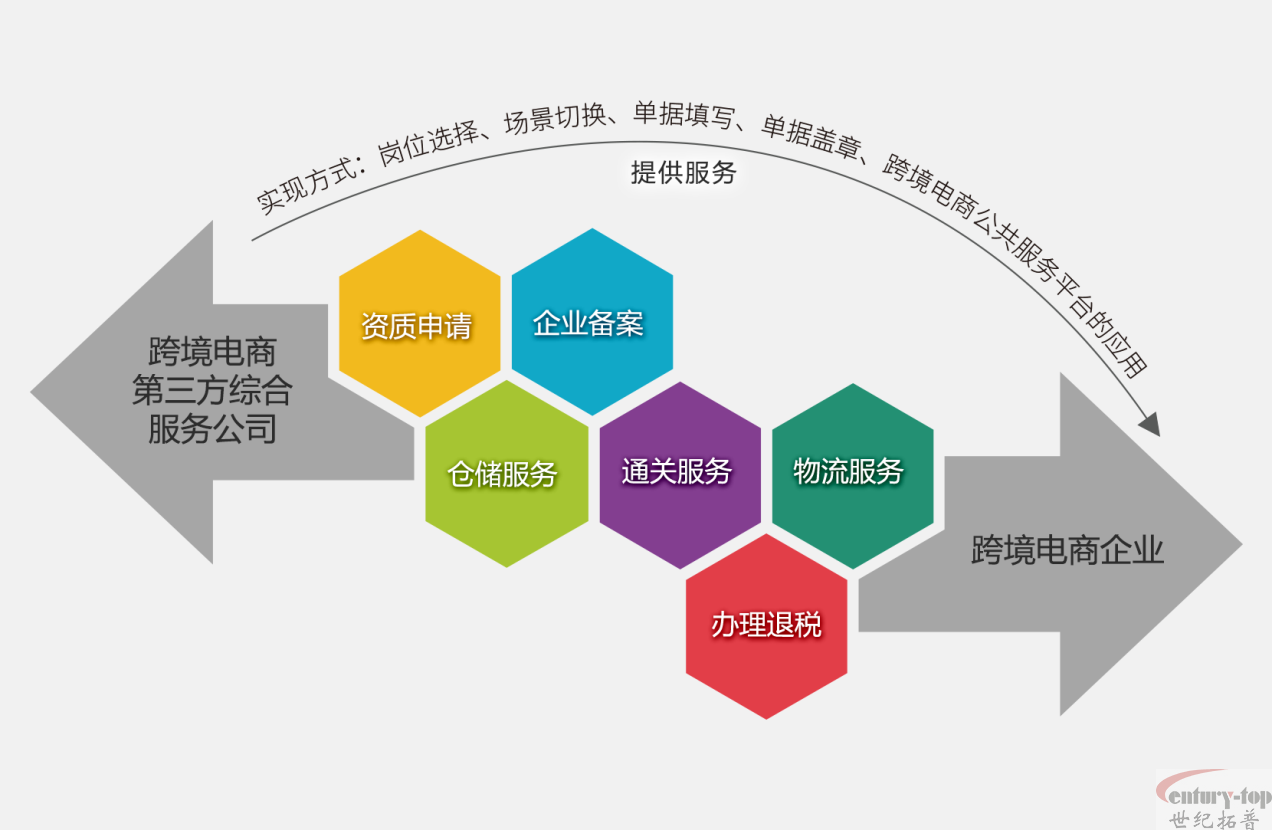 跨境电商综合服务模拟实训平台